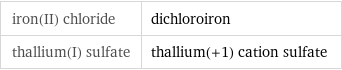 iron(II) chloride | dichloroiron thallium(I) sulfate | thallium(+1) cation sulfate
