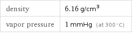 density | 6.16 g/cm^3 vapor pressure | 1 mmHg (at 300 °C)