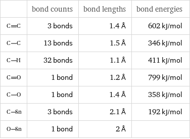  | bond counts | bond lengths | bond energies  | 3 bonds | 1.4 Å | 602 kJ/mol  | 13 bonds | 1.5 Å | 346 kJ/mol  | 32 bonds | 1.1 Å | 411 kJ/mol  | 1 bond | 1.2 Å | 799 kJ/mol  | 1 bond | 1.4 Å | 358 kJ/mol  | 3 bonds | 2.1 Å | 192 kJ/mol  | 1 bond | 2 Å | 