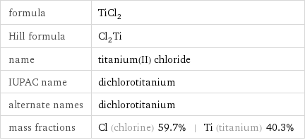 formula | TiCl_2 Hill formula | Cl_2Ti name | titanium(II) chloride IUPAC name | dichlorotitanium alternate names | dichlorotitanium mass fractions | Cl (chlorine) 59.7% | Ti (titanium) 40.3%