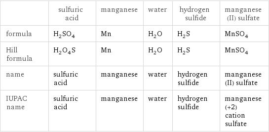  | sulfuric acid | manganese | water | hydrogen sulfide | manganese(II) sulfate formula | H_2SO_4 | Mn | H_2O | H_2S | MnSO_4 Hill formula | H_2O_4S | Mn | H_2O | H_2S | MnSO_4 name | sulfuric acid | manganese | water | hydrogen sulfide | manganese(II) sulfate IUPAC name | sulfuric acid | manganese | water | hydrogen sulfide | manganese(+2) cation sulfate