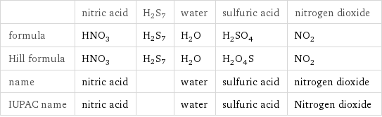  | nitric acid | H2S7 | water | sulfuric acid | nitrogen dioxide formula | HNO_3 | H2S7 | H_2O | H_2SO_4 | NO_2 Hill formula | HNO_3 | H2S7 | H_2O | H_2O_4S | NO_2 name | nitric acid | | water | sulfuric acid | nitrogen dioxide IUPAC name | nitric acid | | water | sulfuric acid | Nitrogen dioxide