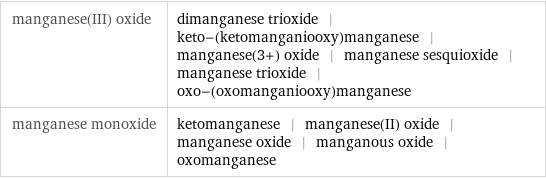 manganese(III) oxide | dimanganese trioxide | keto-(ketomanganiooxy)manganese | manganese(3+) oxide | manganese sesquioxide | manganese trioxide | oxo-(oxomanganiooxy)manganese manganese monoxide | ketomanganese | manganese(II) oxide | manganese oxide | manganous oxide | oxomanganese