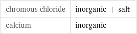 chromous chloride | inorganic | salt calcium | inorganic