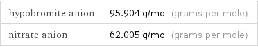 hypobromite anion | 95.904 g/mol (grams per mole) nitrate anion | 62.005 g/mol (grams per mole)