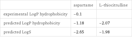  | aspartame | L-thiocitrulline experimental LogP hydrophobicity | -0.1 |  predicted LogP hydrophobicity | -1.18 | -2.07 predicted LogS | -2.65 | -1.98