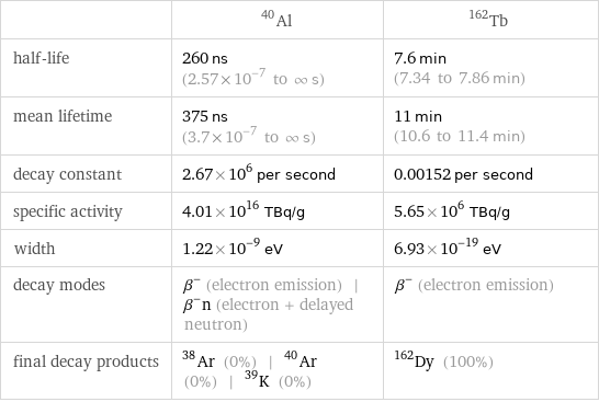  | Al-40 | Tb-162 half-life | 260 ns (2.57×10^-7 to ∞ s) | 7.6 min (7.34 to 7.86 min) mean lifetime | 375 ns (3.7×10^-7 to ∞ s) | 11 min (10.6 to 11.4 min) decay constant | 2.67×10^6 per second | 0.00152 per second specific activity | 4.01×10^16 TBq/g | 5.65×10^6 TBq/g width | 1.22×10^-9 eV | 6.93×10^-19 eV decay modes | β^- (electron emission) | β^-n (electron + delayed neutron) | β^- (electron emission) final decay products | Ar-38 (0%) | Ar-40 (0%) | K-39 (0%) | Dy-162 (100%)