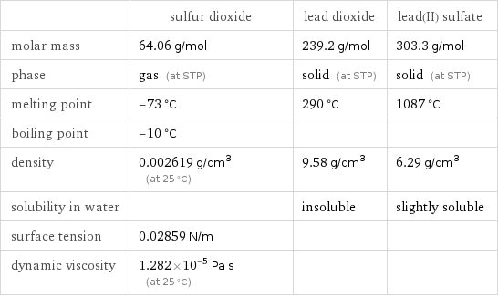  | sulfur dioxide | lead dioxide | lead(II) sulfate molar mass | 64.06 g/mol | 239.2 g/mol | 303.3 g/mol phase | gas (at STP) | solid (at STP) | solid (at STP) melting point | -73 °C | 290 °C | 1087 °C boiling point | -10 °C | |  density | 0.002619 g/cm^3 (at 25 °C) | 9.58 g/cm^3 | 6.29 g/cm^3 solubility in water | | insoluble | slightly soluble surface tension | 0.02859 N/m | |  dynamic viscosity | 1.282×10^-5 Pa s (at 25 °C) | | 