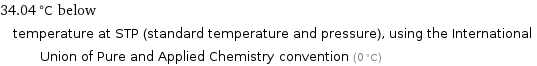 34.04 °C below temperature at STP (standard temperature and pressure), using the International Union of Pure and Applied Chemistry convention (0 °C)