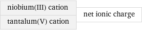 niobium(III) cation tantalum(V) cation | net ionic charge