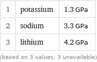 1 | potassium | 1.3 GPa 2 | sodium | 3.3 GPa 3 | lithium | 4.2 GPa (based on 3 values; 3 unavailable)