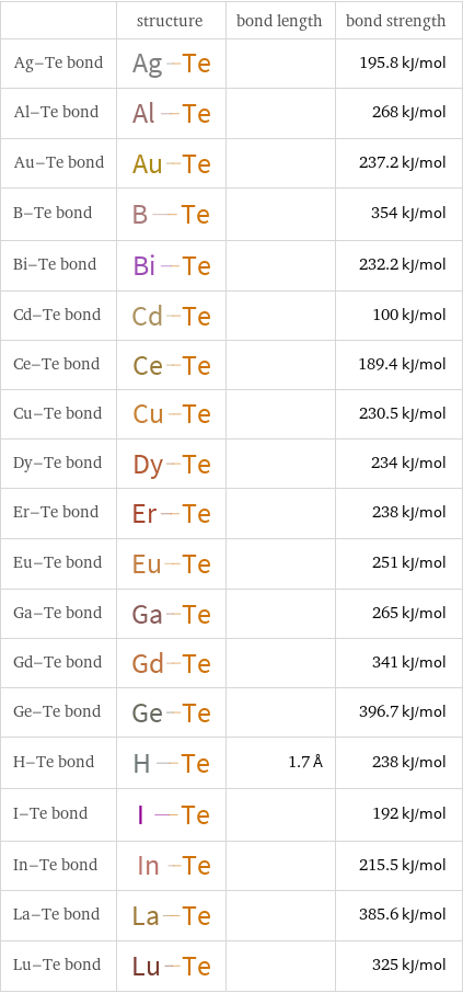  | structure | bond length | bond strength Ag-Te bond | | | 195.8 kJ/mol Al-Te bond | | | 268 kJ/mol Au-Te bond | | | 237.2 kJ/mol B-Te bond | | | 354 kJ/mol Bi-Te bond | | | 232.2 kJ/mol Cd-Te bond | | | 100 kJ/mol Ce-Te bond | | | 189.4 kJ/mol Cu-Te bond | | | 230.5 kJ/mol Dy-Te bond | | | 234 kJ/mol Er-Te bond | | | 238 kJ/mol Eu-Te bond | | | 251 kJ/mol Ga-Te bond | | | 265 kJ/mol Gd-Te bond | | | 341 kJ/mol Ge-Te bond | | | 396.7 kJ/mol H-Te bond | | 1.7 Å | 238 kJ/mol I-Te bond | | | 192 kJ/mol In-Te bond | | | 215.5 kJ/mol La-Te bond | | | 385.6 kJ/mol Lu-Te bond | | | 325 kJ/mol