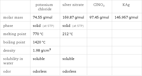  | potassium chloride | silver nitrate | ClNO3 | KAg molar mass | 74.55 g/mol | 169.87 g/mol | 97.45 g/mol | 146.967 g/mol phase | solid (at STP) | solid (at STP) | |  melting point | 770 °C | 212 °C | |  boiling point | 1420 °C | | |  density | 1.98 g/cm^3 | | |  solubility in water | soluble | soluble | |  odor | odorless | odorless | | 
