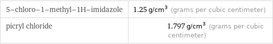 5-chloro-1-methyl-1H-imidazole | 1.25 g/cm^3 (grams per cubic centimeter) picryl chloride | 1.797 g/cm^3 (grams per cubic centimeter)