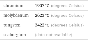 chromium | 1907 °C (degrees Celsius) molybdenum | 2623 °C (degrees Celsius) tungsten | 3422 °C (degrees Celsius) seaborgium | (data not available)