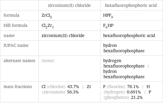  | zirconium(II) chloride | hexafluorophosphoric acid formula | ZrCl_2 | HPF_6 Hill formula | Cl_2Zr_1 | F_6HP name | zirconium(II) chloride | hexafluorophosphoric acid IUPAC name | | hydron hexafluorophosphate alternate names | (none) | hydrogen hexafluorophosphate | hydron hexafluorophosphate mass fractions | Cl (chlorine) 43.7% | Zr (zirconium) 56.3% | F (fluorine) 78.1% | H (hydrogen) 0.691% | P (phosphorus) 21.2%