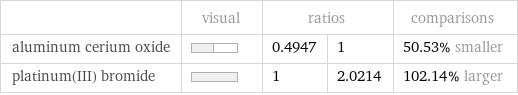  | visual | ratios | | comparisons aluminum cerium oxide | | 0.4947 | 1 | 50.53% smaller platinum(III) bromide | | 1 | 2.0214 | 102.14% larger