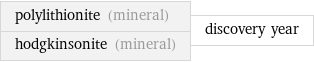 polylithionite (mineral) hodgkinsonite (mineral) | discovery year