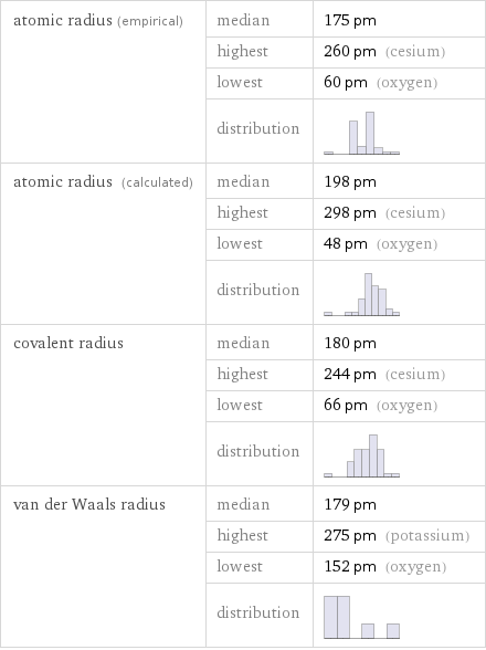 atomic radius (empirical) | median | 175 pm  | highest | 260 pm (cesium)  | lowest | 60 pm (oxygen)  | distribution |  atomic radius (calculated) | median | 198 pm  | highest | 298 pm (cesium)  | lowest | 48 pm (oxygen)  | distribution |  covalent radius | median | 180 pm  | highest | 244 pm (cesium)  | lowest | 66 pm (oxygen)  | distribution |  van der Waals radius | median | 179 pm  | highest | 275 pm (potassium)  | lowest | 152 pm (oxygen)  | distribution | 