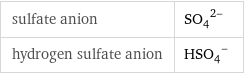 sulfate anion | (SO_4)^(2-) hydrogen sulfate anion | (HSO_4)^-