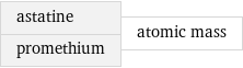 astatine promethium | atomic mass