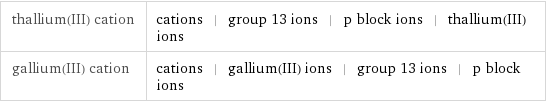 thallium(III) cation | cations | group 13 ions | p block ions | thallium(III) ions gallium(III) cation | cations | gallium(III) ions | group 13 ions | p block ions