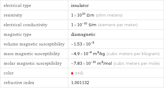 electrical type | insulator resistivity | 1×10^10 Ω m (ohm meters) electrical conductivity | 1×10^-10 S/m (siemens per meter) magnetic type | diamagnetic volume magnetic susceptibility | -1.53×10^-5 mass magnetic susceptibility | -4.9×10^-9 m^3/kg (cubic meters per kilogram) molar magnetic susceptibility | -7.83×10^-10 m^3/mol (cubic meters per mole) color | (red) refractive index | 1.001132