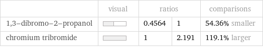  | visual | ratios | | comparisons 1, 3-dibromo-2-propanol | | 0.4564 | 1 | 54.36% smaller chromium tribromide | | 1 | 2.191 | 119.1% larger