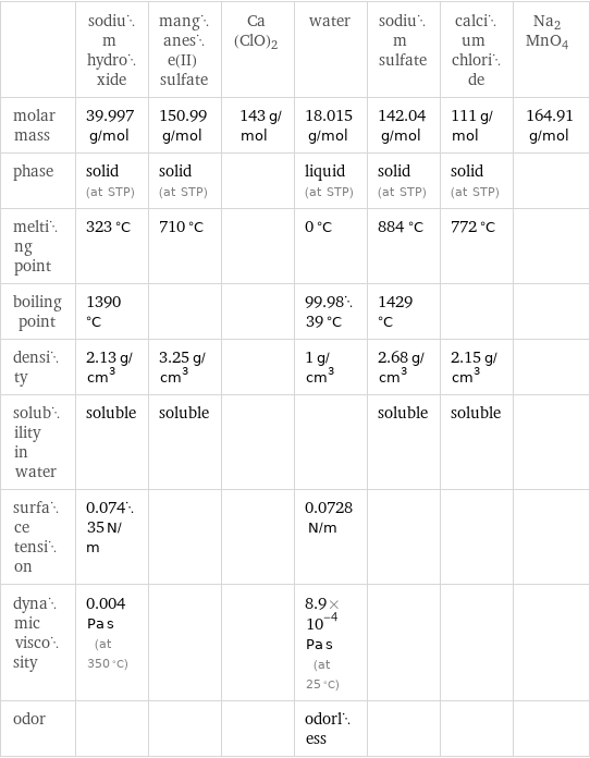  | sodium hydroxide | manganese(II) sulfate | Ca(ClO)2 | water | sodium sulfate | calcium chloride | Na2MnO4 molar mass | 39.997 g/mol | 150.99 g/mol | 143 g/mol | 18.015 g/mol | 142.04 g/mol | 111 g/mol | 164.91 g/mol phase | solid (at STP) | solid (at STP) | | liquid (at STP) | solid (at STP) | solid (at STP) |  melting point | 323 °C | 710 °C | | 0 °C | 884 °C | 772 °C |  boiling point | 1390 °C | | | 99.9839 °C | 1429 °C | |  density | 2.13 g/cm^3 | 3.25 g/cm^3 | | 1 g/cm^3 | 2.68 g/cm^3 | 2.15 g/cm^3 |  solubility in water | soluble | soluble | | | soluble | soluble |  surface tension | 0.07435 N/m | | | 0.0728 N/m | | |  dynamic viscosity | 0.004 Pa s (at 350 °C) | | | 8.9×10^-4 Pa s (at 25 °C) | | |  odor | | | | odorless | | | 