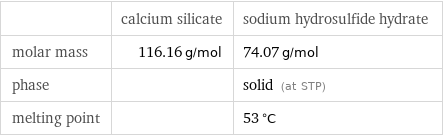  | calcium silicate | sodium hydrosulfide hydrate molar mass | 116.16 g/mol | 74.07 g/mol phase | | solid (at STP) melting point | | 53 °C