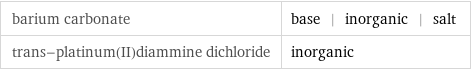 barium carbonate | base | inorganic | salt trans-platinum(II)diammine dichloride | inorganic