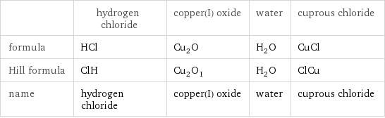  | hydrogen chloride | copper(I) oxide | water | cuprous chloride formula | HCl | Cu_2O | H_2O | CuCl Hill formula | ClH | Cu_2O_1 | H_2O | ClCu name | hydrogen chloride | copper(I) oxide | water | cuprous chloride