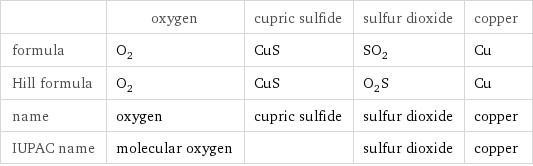  | oxygen | cupric sulfide | sulfur dioxide | copper formula | O_2 | CuS | SO_2 | Cu Hill formula | O_2 | CuS | O_2S | Cu name | oxygen | cupric sulfide | sulfur dioxide | copper IUPAC name | molecular oxygen | | sulfur dioxide | copper