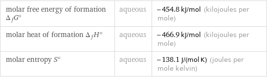 molar free energy of formation Δ_fG° | aqueous | -454.8 kJ/mol (kilojoules per mole) molar heat of formation Δ_fH° | aqueous | -466.9 kJ/mol (kilojoules per mole) molar entropy S° | aqueous | -138.1 J/(mol K) (joules per mole kelvin)