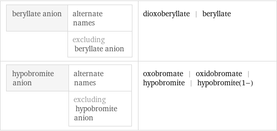 beryllate anion | alternate names  | excluding beryllate anion | dioxoberyllate | beryllate hypobromite anion | alternate names  | excluding hypobromite anion | oxobromate | oxidobromate | hypobromite | hypobromite(1-)