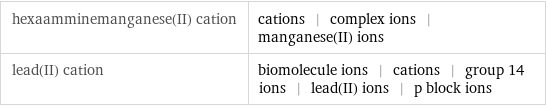 hexaamminemanganese(II) cation | cations | complex ions | manganese(II) ions lead(II) cation | biomolecule ions | cations | group 14 ions | lead(II) ions | p block ions