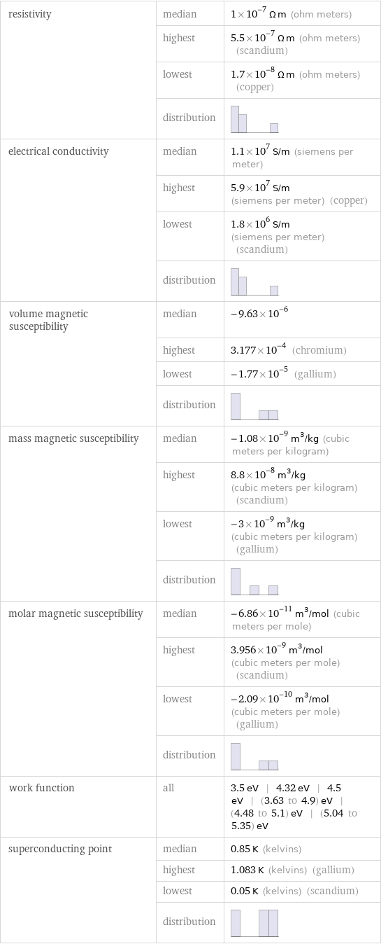 resistivity | median | 1×10^-7 Ω m (ohm meters)  | highest | 5.5×10^-7 Ω m (ohm meters) (scandium)  | lowest | 1.7×10^-8 Ω m (ohm meters) (copper)  | distribution |  electrical conductivity | median | 1.1×10^7 S/m (siemens per meter)  | highest | 5.9×10^7 S/m (siemens per meter) (copper)  | lowest | 1.8×10^6 S/m (siemens per meter) (scandium)  | distribution |  volume magnetic susceptibility | median | -9.63×10^-6  | highest | 3.177×10^-4 (chromium)  | lowest | -1.77×10^-5 (gallium)  | distribution |  mass magnetic susceptibility | median | -1.08×10^-9 m^3/kg (cubic meters per kilogram)  | highest | 8.8×10^-8 m^3/kg (cubic meters per kilogram) (scandium)  | lowest | -3×10^-9 m^3/kg (cubic meters per kilogram) (gallium)  | distribution |  molar magnetic susceptibility | median | -6.86×10^-11 m^3/mol (cubic meters per mole)  | highest | 3.956×10^-9 m^3/mol (cubic meters per mole) (scandium)  | lowest | -2.09×10^-10 m^3/mol (cubic meters per mole) (gallium)  | distribution |  work function | all | 3.5 eV | 4.32 eV | 4.5 eV | (3.63 to 4.9) eV | (4.48 to 5.1) eV | (5.04 to 5.35) eV superconducting point | median | 0.85 K (kelvins)  | highest | 1.083 K (kelvins) (gallium)  | lowest | 0.05 K (kelvins) (scandium)  | distribution | 