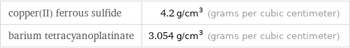 copper(II) ferrous sulfide | 4.2 g/cm^3 (grams per cubic centimeter) barium tetracyanoplatinate | 3.054 g/cm^3 (grams per cubic centimeter)