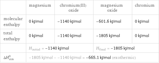  | magnesium | chromium(III) oxide | magnesium oxide | chromium molecular enthalpy | 0 kJ/mol | -1140 kJ/mol | -601.6 kJ/mol | 0 kJ/mol total enthalpy | 0 kJ/mol | -1140 kJ/mol | -1805 kJ/mol | 0 kJ/mol  | H_initial = -1140 kJ/mol | | H_final = -1805 kJ/mol |  ΔH_rxn^0 | -1805 kJ/mol - -1140 kJ/mol = -665.1 kJ/mol (exothermic) | | |  