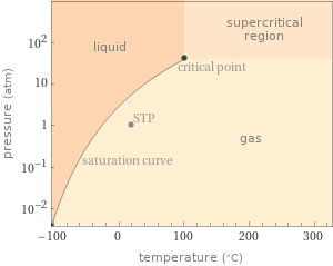 Phase diagram