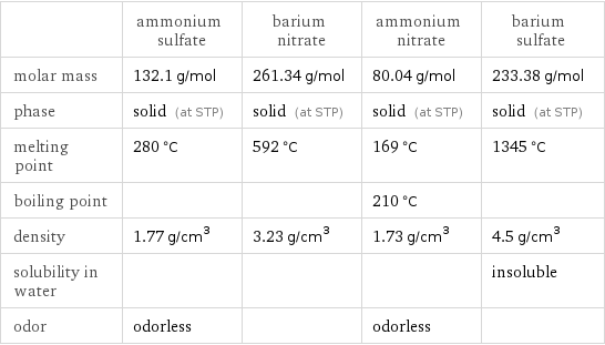 | ammonium sulfate | barium nitrate | ammonium nitrate | barium sulfate molar mass | 132.1 g/mol | 261.34 g/mol | 80.04 g/mol | 233.38 g/mol phase | solid (at STP) | solid (at STP) | solid (at STP) | solid (at STP) melting point | 280 °C | 592 °C | 169 °C | 1345 °C boiling point | | | 210 °C |  density | 1.77 g/cm^3 | 3.23 g/cm^3 | 1.73 g/cm^3 | 4.5 g/cm^3 solubility in water | | | | insoluble odor | odorless | | odorless | 