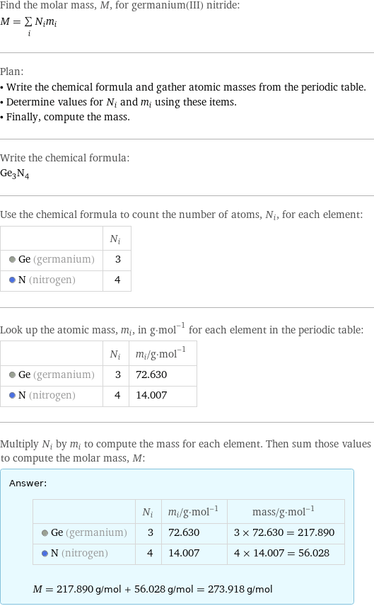 Find the molar mass, M, for germanium(III) nitride: M = sum _iN_im_i Plan: • Write the chemical formula and gather atomic masses from the periodic table. • Determine values for N_i and m_i using these items. • Finally, compute the mass. Write the chemical formula: Ge_3N_4 Use the chemical formula to count the number of atoms, N_i, for each element:  | N_i  Ge (germanium) | 3  N (nitrogen) | 4 Look up the atomic mass, m_i, in g·mol^(-1) for each element in the periodic table:  | N_i | m_i/g·mol^(-1)  Ge (germanium) | 3 | 72.630  N (nitrogen) | 4 | 14.007 Multiply N_i by m_i to compute the mass for each element. Then sum those values to compute the molar mass, M: Answer: |   | | N_i | m_i/g·mol^(-1) | mass/g·mol^(-1)  Ge (germanium) | 3 | 72.630 | 3 × 72.630 = 217.890  N (nitrogen) | 4 | 14.007 | 4 × 14.007 = 56.028  M = 217.890 g/mol + 56.028 g/mol = 273.918 g/mol