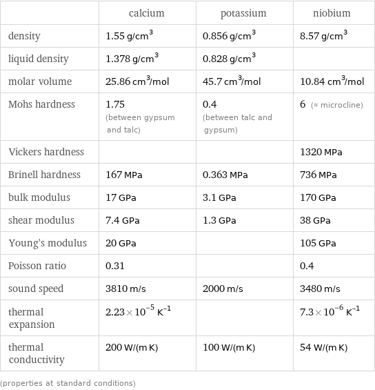  | calcium | potassium | niobium density | 1.55 g/cm^3 | 0.856 g/cm^3 | 8.57 g/cm^3 liquid density | 1.378 g/cm^3 | 0.828 g/cm^3 |  molar volume | 25.86 cm^3/mol | 45.7 cm^3/mol | 10.84 cm^3/mol Mohs hardness | 1.75 (between gypsum and talc) | 0.4 (between talc and gypsum) | 6 (≈ microcline) Vickers hardness | | | 1320 MPa Brinell hardness | 167 MPa | 0.363 MPa | 736 MPa bulk modulus | 17 GPa | 3.1 GPa | 170 GPa shear modulus | 7.4 GPa | 1.3 GPa | 38 GPa Young's modulus | 20 GPa | | 105 GPa Poisson ratio | 0.31 | | 0.4 sound speed | 3810 m/s | 2000 m/s | 3480 m/s thermal expansion | 2.23×10^-5 K^(-1) | | 7.3×10^-6 K^(-1) thermal conductivity | 200 W/(m K) | 100 W/(m K) | 54 W/(m K) (properties at standard conditions)