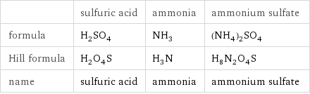  | sulfuric acid | ammonia | ammonium sulfate formula | H_2SO_4 | NH_3 | (NH_4)_2SO_4 Hill formula | H_2O_4S | H_3N | H_8N_2O_4S name | sulfuric acid | ammonia | ammonium sulfate