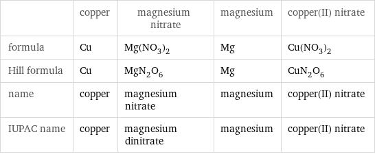  | copper | magnesium nitrate | magnesium | copper(II) nitrate formula | Cu | Mg(NO_3)_2 | Mg | Cu(NO_3)_2 Hill formula | Cu | MgN_2O_6 | Mg | CuN_2O_6 name | copper | magnesium nitrate | magnesium | copper(II) nitrate IUPAC name | copper | magnesium dinitrate | magnesium | copper(II) nitrate