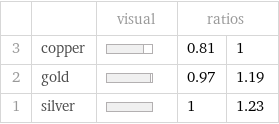  | | visual | ratios |  3 | copper | | 0.81 | 1 2 | gold | | 0.97 | 1.19 1 | silver | | 1 | 1.23