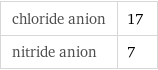 chloride anion | 17 nitride anion | 7