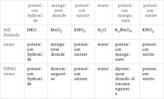  | potassium hydroxide | manganese dioxide | potassium nitrate | water | potassium manganate | potassium nitrite Hill formula | HKO | MnO_2 | KNO_3 | H_2O | K_2MnO_4 | KNO_2 name | potassium hydroxide | manganese dioxide | potassium nitrate | water | potassium manganate | potassium nitrite IUPAC name | potassium hydroxide | dioxomanganese | potassium nitrate | water | dipotassium dioxido-dioxomanganese | potassium nitrite