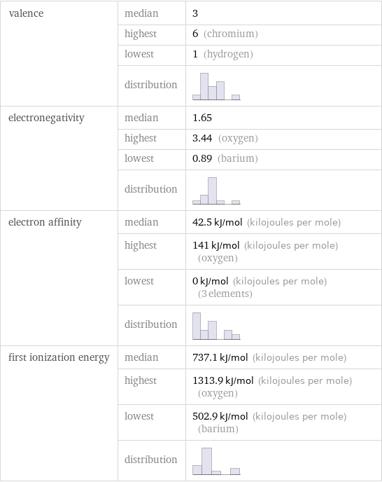 valence | median | 3  | highest | 6 (chromium)  | lowest | 1 (hydrogen)  | distribution |  electronegativity | median | 1.65  | highest | 3.44 (oxygen)  | lowest | 0.89 (barium)  | distribution |  electron affinity | median | 42.5 kJ/mol (kilojoules per mole)  | highest | 141 kJ/mol (kilojoules per mole) (oxygen)  | lowest | 0 kJ/mol (kilojoules per mole) (3 elements)  | distribution |  first ionization energy | median | 737.1 kJ/mol (kilojoules per mole)  | highest | 1313.9 kJ/mol (kilojoules per mole) (oxygen)  | lowest | 502.9 kJ/mol (kilojoules per mole) (barium)  | distribution | 