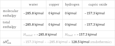  | water | copper | hydrogen | cupric oxide molecular enthalpy | -285.8 kJ/mol | 0 kJ/mol | 0 kJ/mol | -157.3 kJ/mol total enthalpy | -285.8 kJ/mol | 0 kJ/mol | 0 kJ/mol | -157.3 kJ/mol  | H_initial = -285.8 kJ/mol | | H_final = -157.3 kJ/mol |  ΔH_rxn^0 | -157.3 kJ/mol - -285.8 kJ/mol = 128.5 kJ/mol (endothermic) | | |  